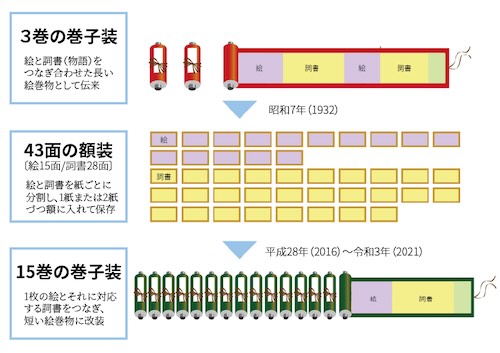 絵巻もの全部の所蔵リスト
